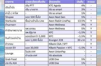 รีวิวการใช้บัตรเครดิตสำหรับสายเงินคืน
